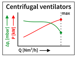 Characteristic centrifugal ventilators