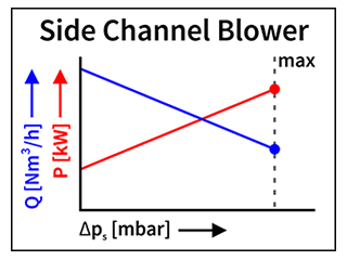 Characteristic side channel blower